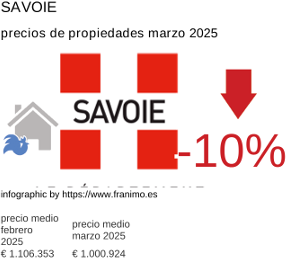 precio medio de la propiedad en la región de Savoie marzo 2025