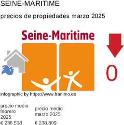 precio medio de la propiedad en la región de Seine-Maritime marzo 2025