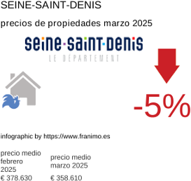 precio medio de la propiedad en la región de Seine-Saint-Denis marzo 2025