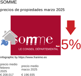 precio medio de la propiedad en la región de Somme marzo 2025