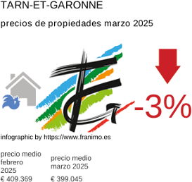 precio medio de la propiedad en la región de Tarn-et-Garonne marzo 2025