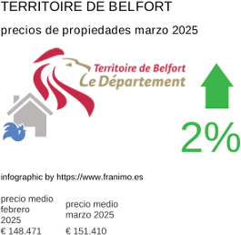 precio medio de la propiedad en la región de Territoire de Belfort marzo 2025