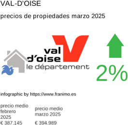 precio medio de la propiedad en la región de Val-d'Oise marzo 2025