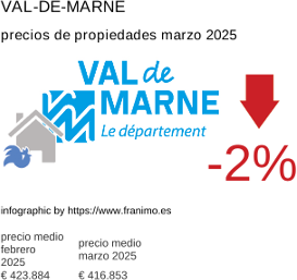 precio medio de la propiedad en la región de Val-de-Marne marzo 2025