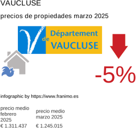 precio medio de la propiedad en la región de Vaucluse marzo 2025