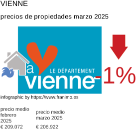 precio medio de la propiedad en la región de Vienne marzo 2025