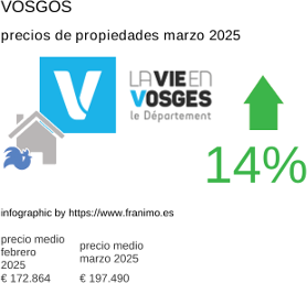 precio medio de la propiedad en la región de Vosges marzo 2025