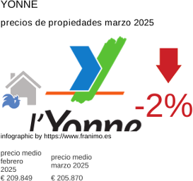 precio medio de la propiedad en la región de Yonne marzo 2025