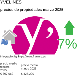 precio medio de la propiedad en la región de Yvelines marzo 2025