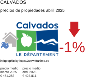 precio medio de la propiedad en la región de Calvados abril 2025