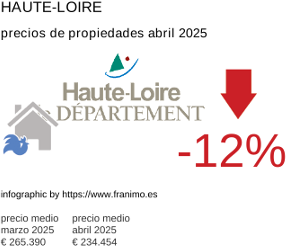 precio medio de la propiedad en la región de Haute-Loire abril 2025