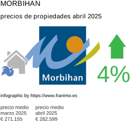 precio medio de la propiedad en la región de Morbihan abril 2025