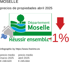 precio medio de la propiedad en la región de Moselle abril 2025