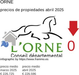 precio medio de la propiedad en la región de Orne abril 2025