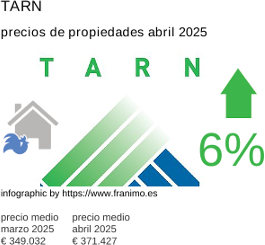 precio medio de la propiedad en la región de Tarn abril 2025