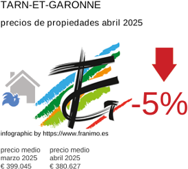 precio medio de la propiedad en la región de Tarn-et-Garonne abril 2025