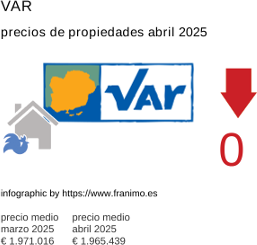 precio medio de la propiedad en la región de Var abril 2025