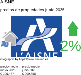 precio medio de la propiedad en la región de Aisne junio 2025