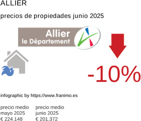 precio medio de la propiedad en la región de Allier junio 2025