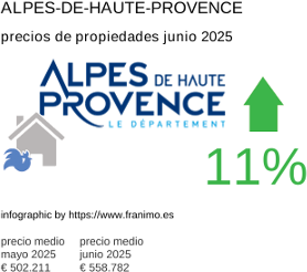 precio medio de la propiedad en la región de Alpes-de-Haute-Provence junio 2025