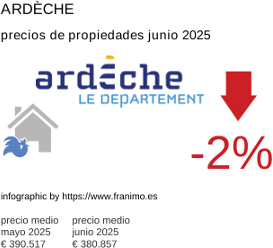 precio medio de la propiedad en la región de Ardèche junio 2025