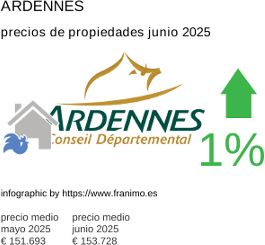 precio medio de la propiedad en la región de Ardennes junio 2025