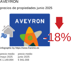 precio medio de la propiedad en la región de Aveyron junio 2025