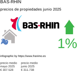 precio medio de la propiedad en la región de Bas-Rhin junio 2025