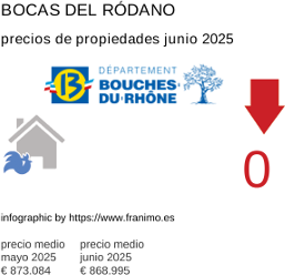 precio medio de la propiedad en la región de Bouches-du-Rhône junio 2025