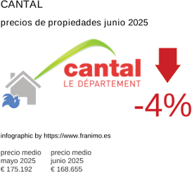 precio medio de la propiedad en la región de Cantal junio 2025