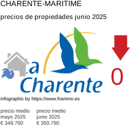 precio medio de la propiedad en la región de Charente-Maritime junio 2025