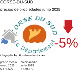 precio medio de la propiedad en la región de Corse-du-Sud junio 2025