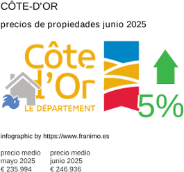 precio medio de la propiedad en la región de Côte-d'Or junio 2025