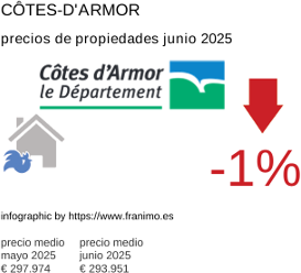 precio medio de la propiedad en la región de Côtes-d'Armor junio 2025