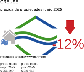 precio medio de la propiedad en la región de Creuse junio 2025