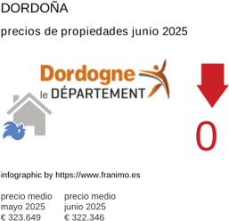 precio medio de la propiedad en la región de Dordogne junio 2025