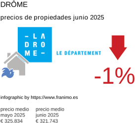 precio medio de la propiedad en la región de Drôme junio 2025