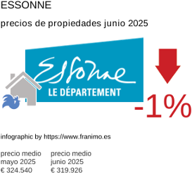 precio medio de la propiedad en la región de Essonne junio 2025