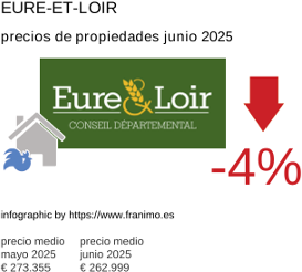 precio medio de la propiedad en la región de Eure-et-Loir junio 2025