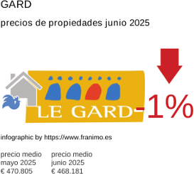 precio medio de la propiedad en la región de Gard junio 2025