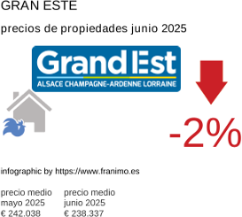 precio medio de la propiedad en la región de Grand Est junio 2025