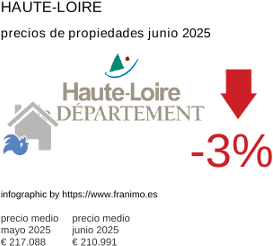 precio medio de la propiedad en la región de Haute-Loire junio 2025