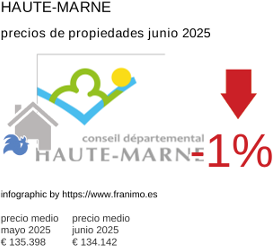 precio medio de la propiedad en la región de Haute-Marne junio 2025