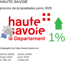 precio medio de la propiedad en la región de Haute-Savoie junio 2025