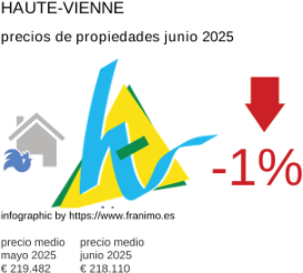 precio medio de la propiedad en la región de Haute-Vienne junio 2025