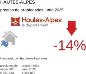 precio medio de la propiedad en la región de Hautes-Alpes junio 2025
