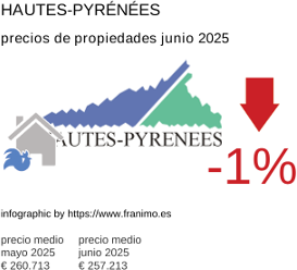 precio medio de la propiedad en la región de Hautes-Pyrénées junio 2025