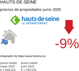precio medio de la propiedad en la región de Hauts-de-Seine junio 2025