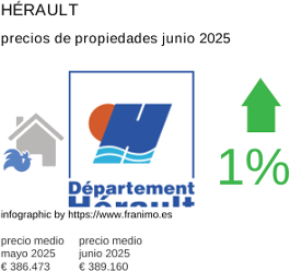 precio medio de la propiedad en la región de Hérault junio 2025