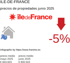 precio medio de la propiedad en la región de Ile-de-France junio 2025